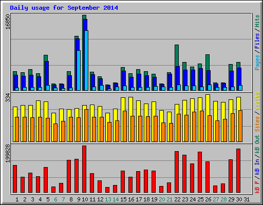 Daily usage for September 2014